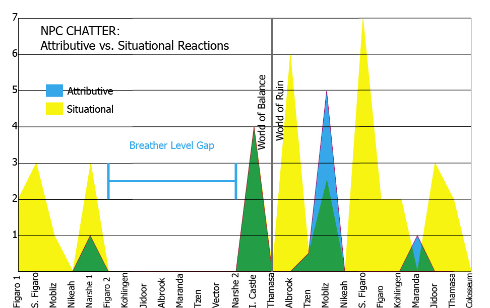 NPC Chatter: Situational vs Attributive Reactions